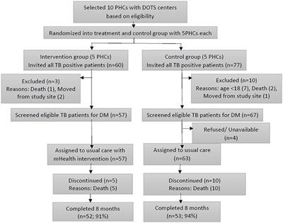 Integrated Management of Diabetes and Tuberculosis in Rural India – Results From a Pilot Study